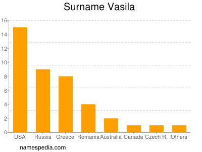 Familiennamen Vasila