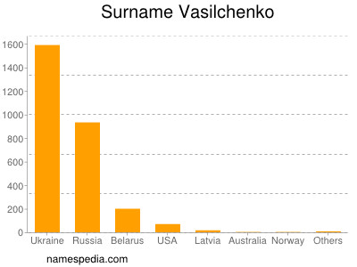 Familiennamen Vasilchenko
