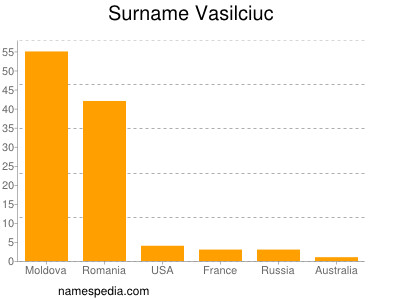 Surname Vasilciuc