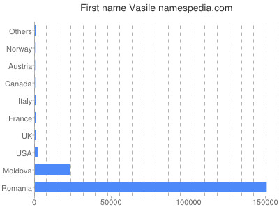 Given name Vasile