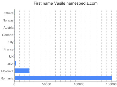 Vornamen Vasile