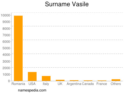 Familiennamen Vasile