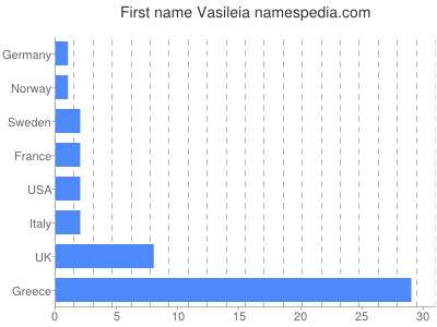 Vornamen Vasileia