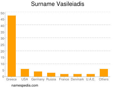 Surname Vasileiadis