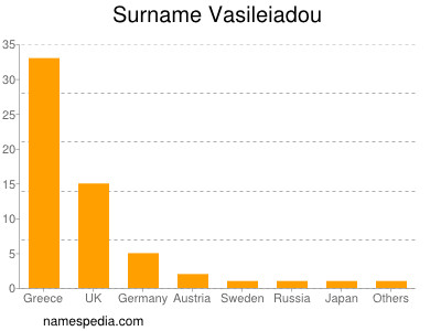 Familiennamen Vasileiadou