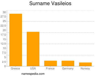 Familiennamen Vasileios