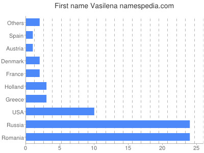 Vornamen Vasilena