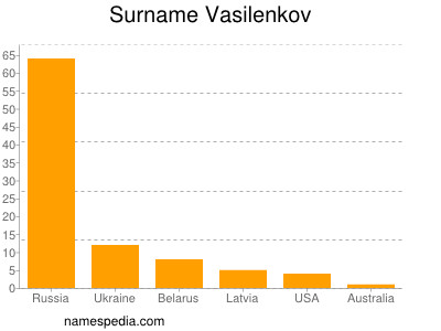 nom Vasilenkov