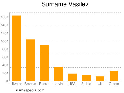 nom Vasilev