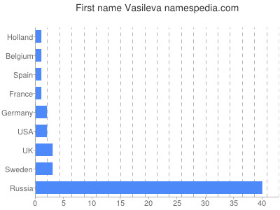 Given name Vasileva