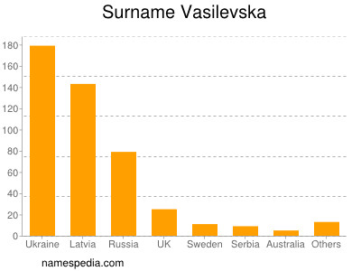 Familiennamen Vasilevska