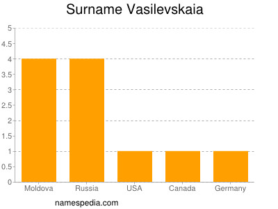 Surname Vasilevskaia