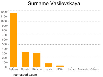 Familiennamen Vasilevskaya