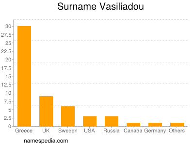 Familiennamen Vasiliadou