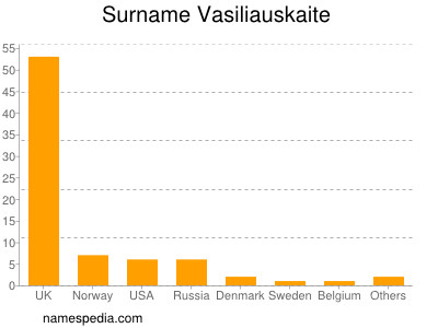 Familiennamen Vasiliauskaite