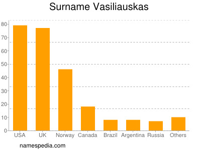 Familiennamen Vasiliauskas