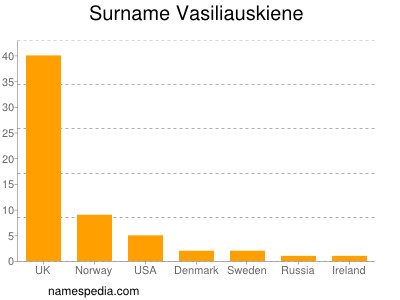 Surname Vasiliauskiene