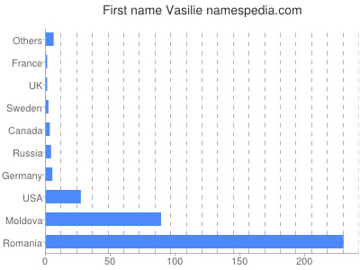 prenom Vasilie