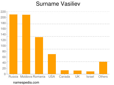 Surname Vasiliev