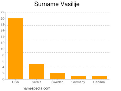 Familiennamen Vasilije