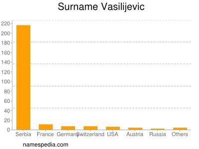 Surname Vasilijevic