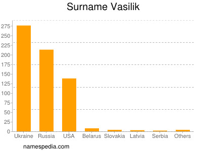 Familiennamen Vasilik