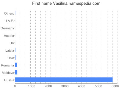 prenom Vasilina