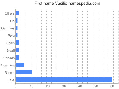 Vornamen Vasilio