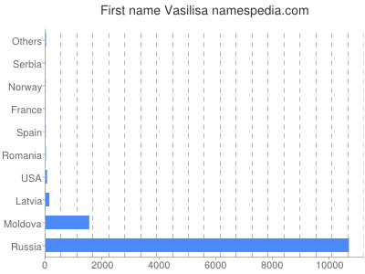 prenom Vasilisa