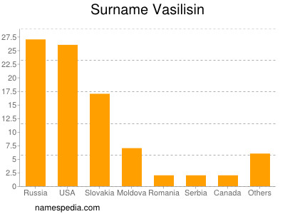 Surname Vasilisin
