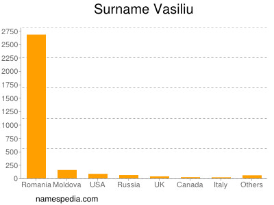 Familiennamen Vasiliu