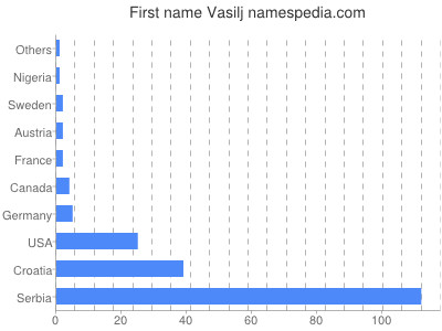 Vornamen Vasilj