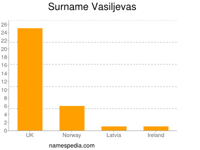 Familiennamen Vasiljevas