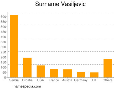 Familiennamen Vasiljevic