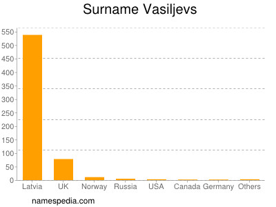 Familiennamen Vasiljevs