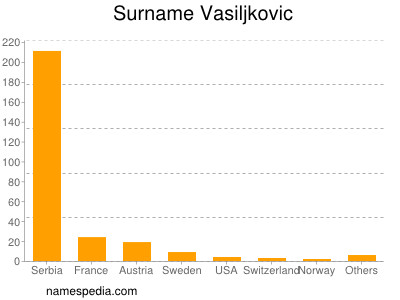 Surname Vasiljkovic