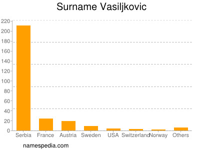 Familiennamen Vasiljkovic