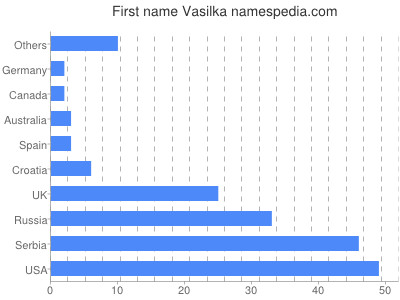 Given name Vasilka