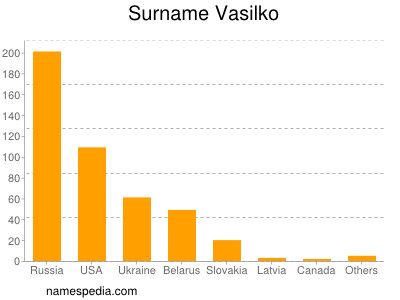 Familiennamen Vasilko