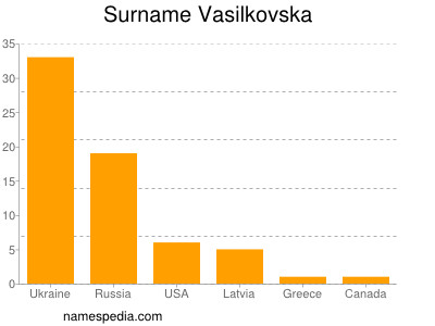 Surname Vasilkovska