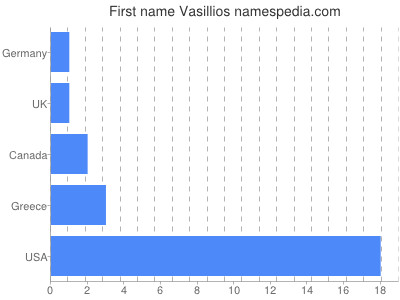 Given name Vasillios