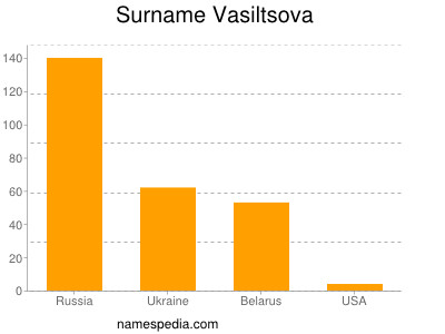 Familiennamen Vasiltsova