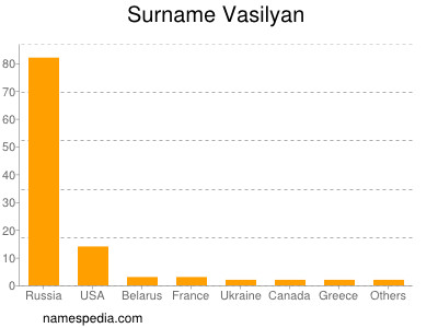 Surname Vasilyan
