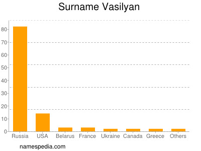 Familiennamen Vasilyan