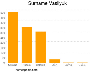 Familiennamen Vasilyuk