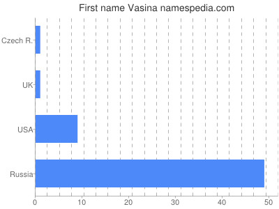 Vornamen Vasina