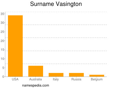 nom Vasington