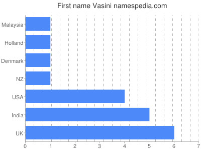 Vornamen Vasini