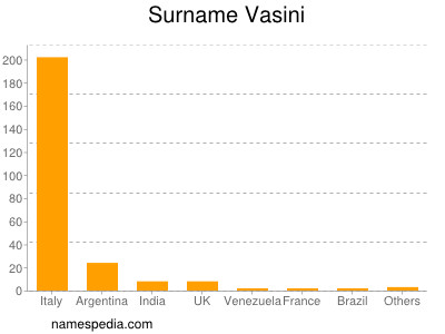 nom Vasini