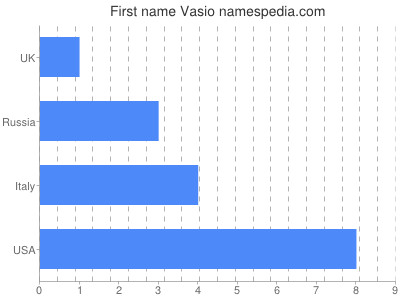 Vornamen Vasio